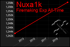 Total Graph of Nuxa1k