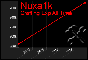 Total Graph of Nuxa1k