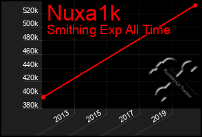 Total Graph of Nuxa1k