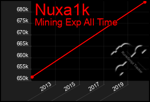 Total Graph of Nuxa1k