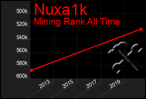 Total Graph of Nuxa1k