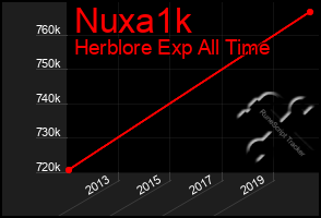 Total Graph of Nuxa1k