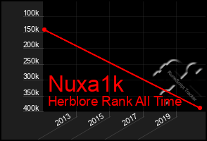 Total Graph of Nuxa1k