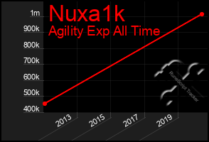 Total Graph of Nuxa1k