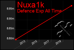 Total Graph of Nuxa1k