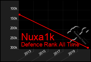 Total Graph of Nuxa1k