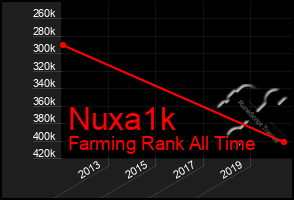 Total Graph of Nuxa1k