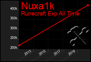 Total Graph of Nuxa1k