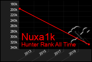 Total Graph of Nuxa1k