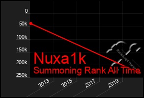 Total Graph of Nuxa1k