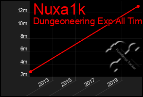 Total Graph of Nuxa1k