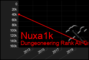 Total Graph of Nuxa1k