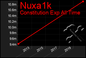 Total Graph of Nuxa1k