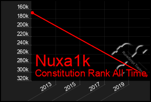 Total Graph of Nuxa1k