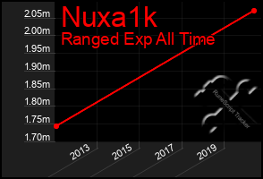 Total Graph of Nuxa1k