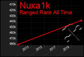 Total Graph of Nuxa1k