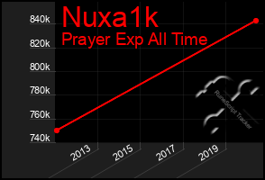 Total Graph of Nuxa1k