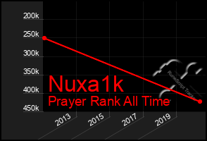 Total Graph of Nuxa1k