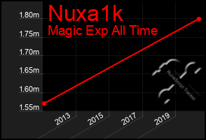 Total Graph of Nuxa1k