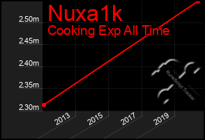 Total Graph of Nuxa1k