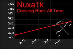 Total Graph of Nuxa1k