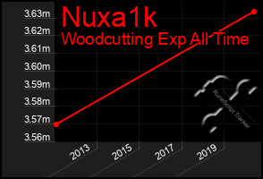 Total Graph of Nuxa1k