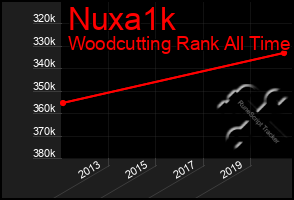 Total Graph of Nuxa1k