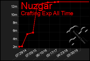 Total Graph of Nuzgar
