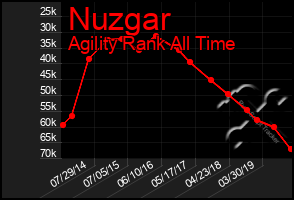 Total Graph of Nuzgar