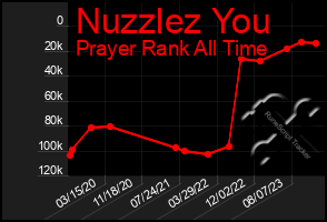 Total Graph of Nuzzlez You