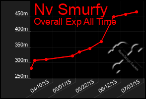 Total Graph of Nv Smurfy