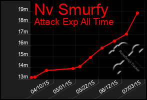 Total Graph of Nv Smurfy