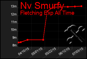 Total Graph of Nv Smurfy