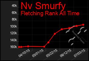 Total Graph of Nv Smurfy