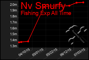 Total Graph of Nv Smurfy