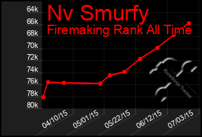 Total Graph of Nv Smurfy