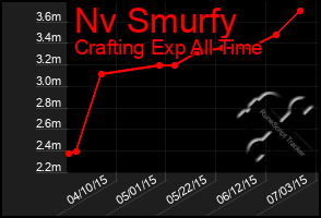 Total Graph of Nv Smurfy