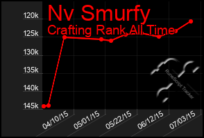 Total Graph of Nv Smurfy