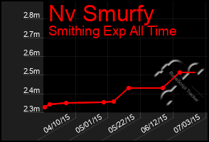 Total Graph of Nv Smurfy