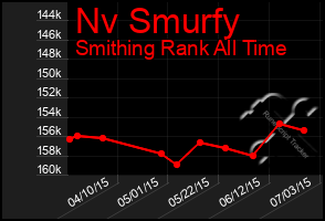 Total Graph of Nv Smurfy