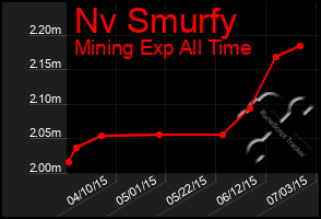 Total Graph of Nv Smurfy