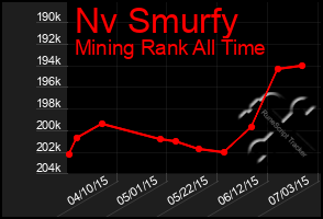 Total Graph of Nv Smurfy