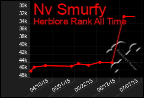 Total Graph of Nv Smurfy