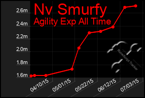 Total Graph of Nv Smurfy