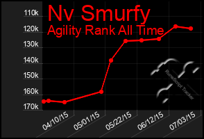 Total Graph of Nv Smurfy