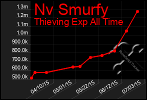 Total Graph of Nv Smurfy