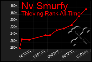 Total Graph of Nv Smurfy