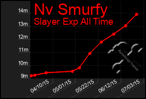 Total Graph of Nv Smurfy