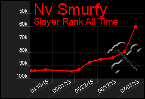 Total Graph of Nv Smurfy