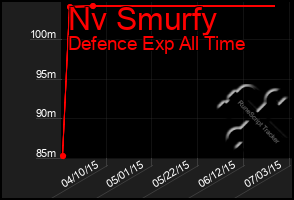 Total Graph of Nv Smurfy